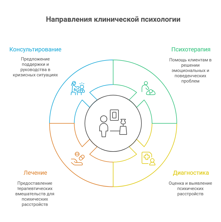 обучение клинический психолог